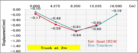 Comparison On Bridge Deflection Measurement (OBDM™)