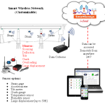 wireless sensor network custom 150x150 Products